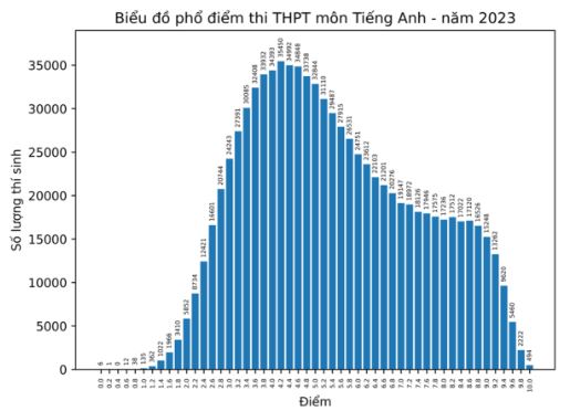 Phổ điểm môn Tiếng Anh