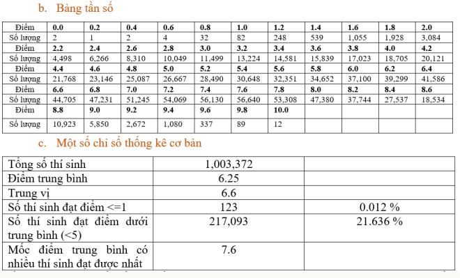 Phổ điểm môn Toán