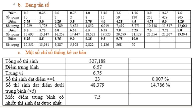 Phổ điểm môn Vật lí