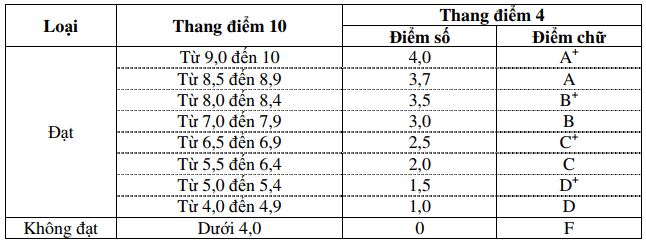 Cách tính điểm tín chỉ