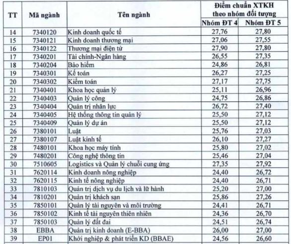 Điểm chuẩn NEU 2023