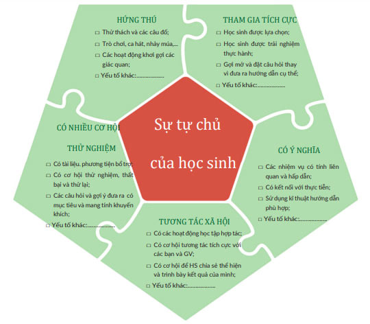 Cách sử dụng bảng kiểm học thông qua chơi