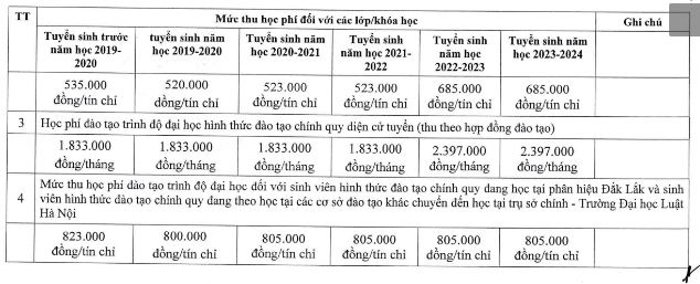 Học phí Đại học Luật Hà Nội năm học 2023 - 2024