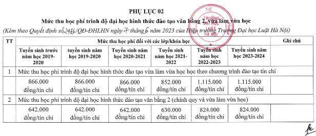 Học phí Đại học Luật Hà Nội năm học 2023 - 2024