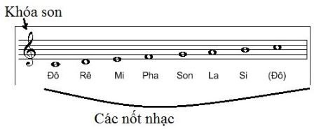 Lí thuyết âm nhạc: Khuông nhạc, dòng kẻ phụ, khóa Son, vị trí bảy nốt nhạc trên khuông nhạc SGK Âm nhạc 4 CD