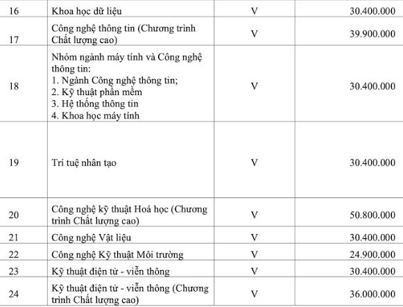 Học phí Đại học Khoa học Tự nhiên TP HCM