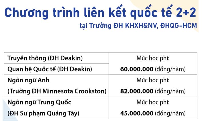 Học phí Đại học Khoa học Xã hội và Nhân văn 2023