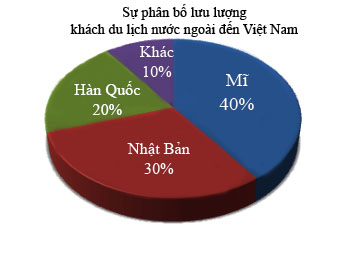 Phân tích biểu đồ dữ liệu