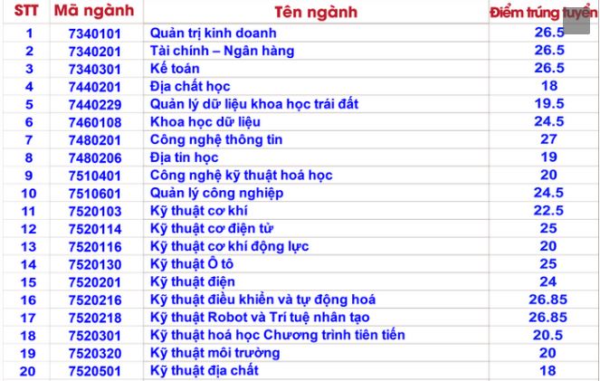 Điểm chuẩn Đại học Mỏ địa chất 2023