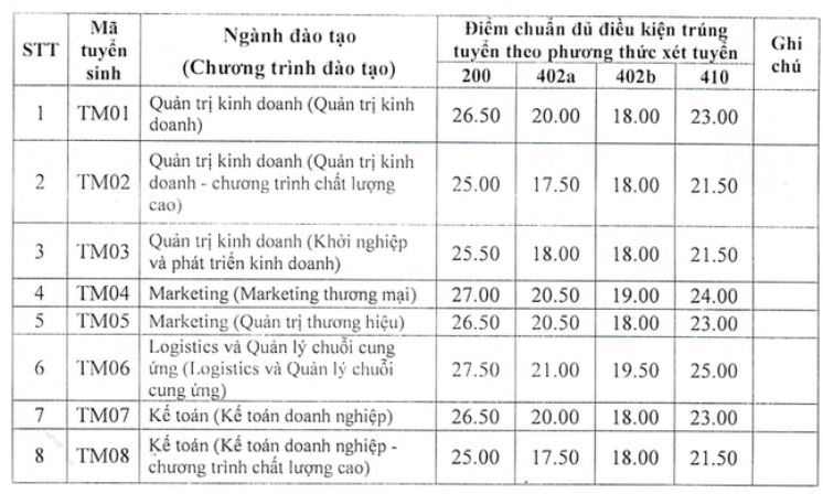 Điểm chuẩn trường Đại học Thương Mại 2023