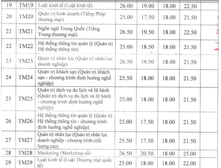 Điểm chuẩn trường Đại học Thương Mại 2023