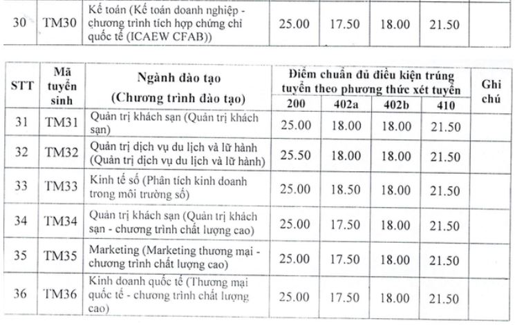 Điểm chuẩn trường Đại học Thương Mại 2023