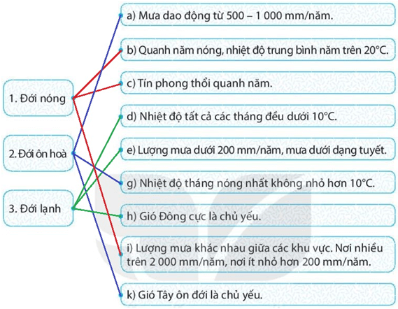 Bài 17: Thời tiết và khí hậu. Biến đổi khí hậu