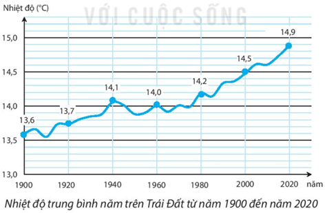 Bài 17: Thời tiết và khí hậu. Biến đổi khí hậu