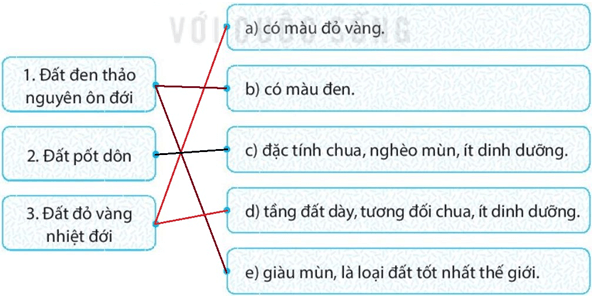 Bài 22: Lớp đất trên Trái Đất