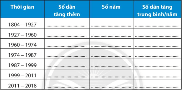 Bài 22. Dân số và phân bố dân cư
