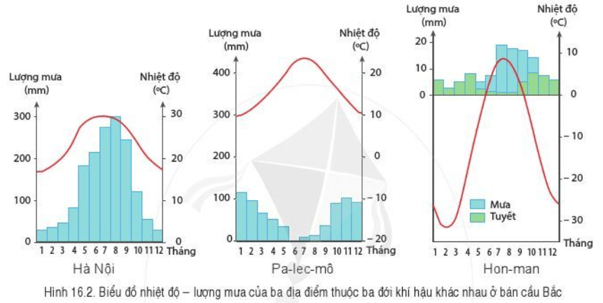 Bài 16: Thực hành: Đọc lược đồ khí hậu và biểu đồ nhiệt độ - lượng mưa
