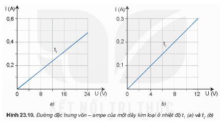 Vật lí 11 Kết nối tri thức bài 23