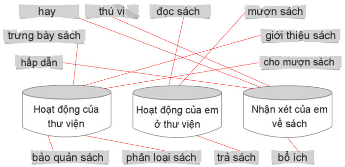 Luyện từ và câu: Mở rộng vốn từ Sách và thư viện