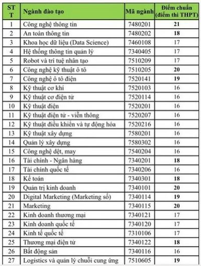 Điểm chuẩn Đại học Công nghệ TP HCM 2023