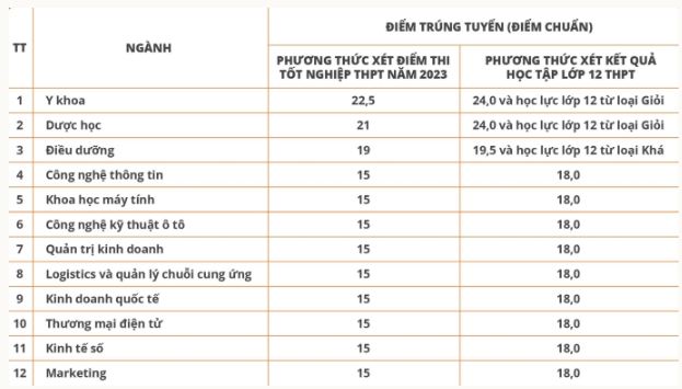 Điểm chuẩn Đại học Đại Nam năm 2023