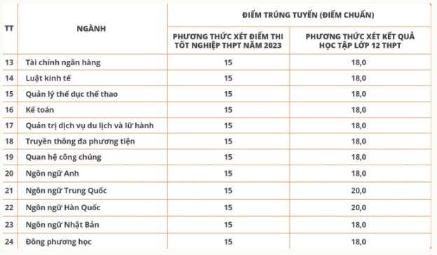 Điểm chuẩn Đại học Đại Nam năm 2023