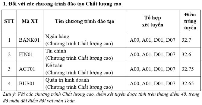 Điểm chuẩn Học viện Ngân hàng năm 2023