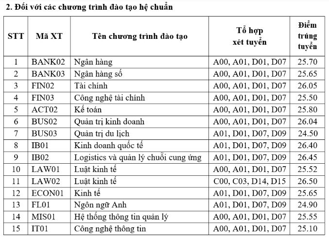 Điểm chuẩn Học viện Ngân hàng năm 2023