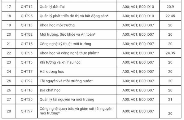 Điểm chuẩn Đại học Khoa học tự nhiên 2023