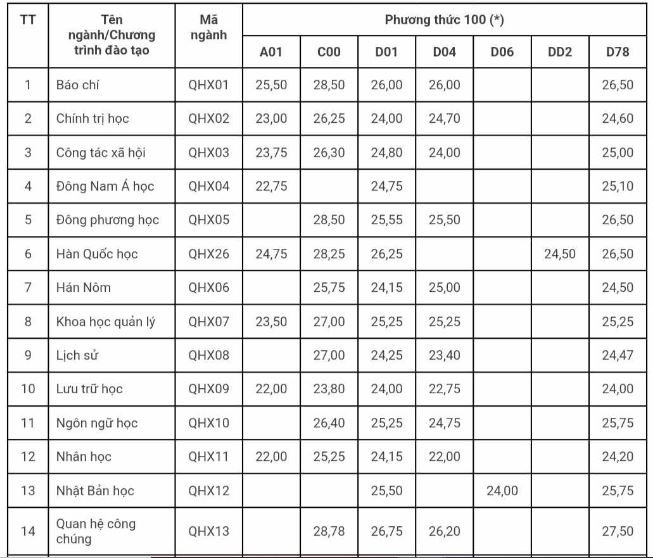 Điểm chuẩn Đại học Khoa học Xã hội và Nhân văn năm 2023