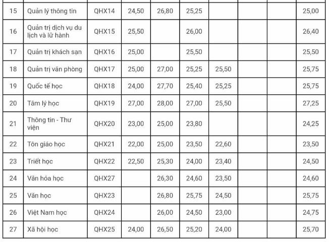 Điểm chuẩn Đại học Khoa học Xã hội và Nhân văn năm 2023