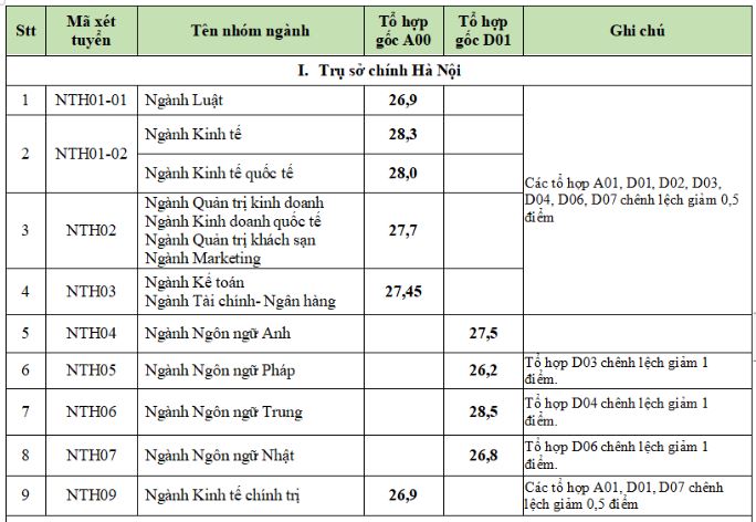 Điểm chuẩn Đại học Ngoại thương