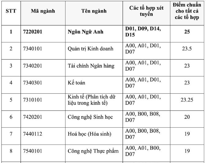 Điểm chuẩn Đại học Quốc tế - ĐHQG TP HCM năm 2023