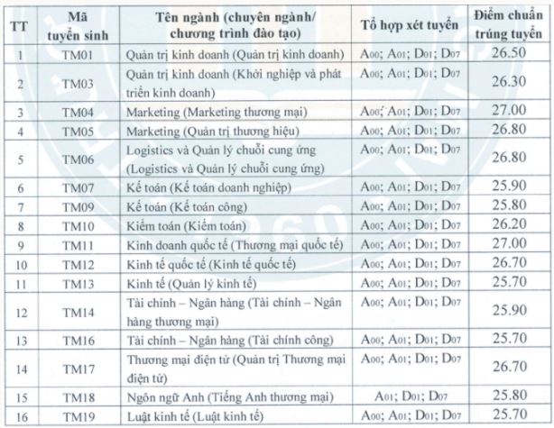 Điểm chuẩn trường Đại học Thương Mại 2023