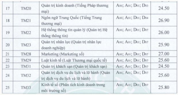 Điểm chuẩn trường Đại học Thương Mại 2023