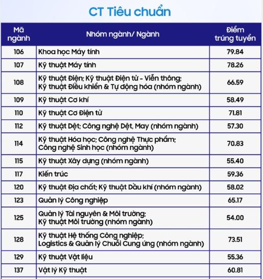 Điểm chuẩn Đại học Bách Khoa TP HCM năm 2023