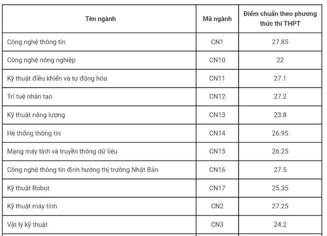 Điểm chuẩn Đại học Công nghệ - ĐHQG Hà Nội 2023