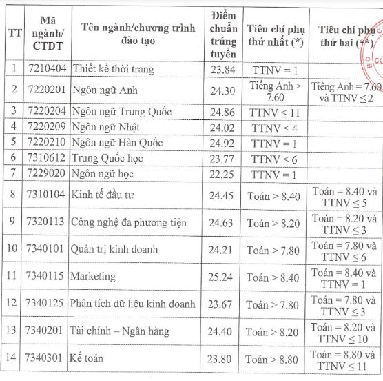 Điểm chuẩn Đại học Công nghiệp Hà Nội năm 2023