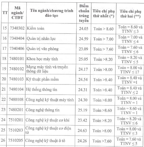 Điểm chuẩn Đại học Công nghiệp Hà Nội năm 2023