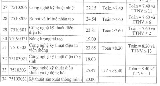 Điểm chuẩn Đại học Công nghiệp Hà Nội năm 2023