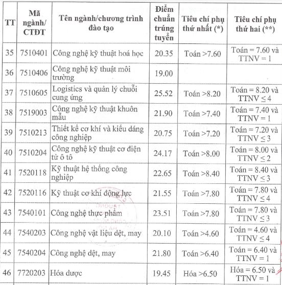 Điểm chuẩn Đại học Công nghiệp Hà Nội năm 2023
