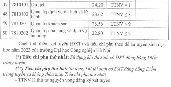 Điểm chuẩn Đại học Công nghiệp Hà Nội năm 2023