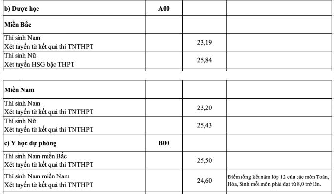 Điểm chuẩn Học viện Quân Y năm 2023