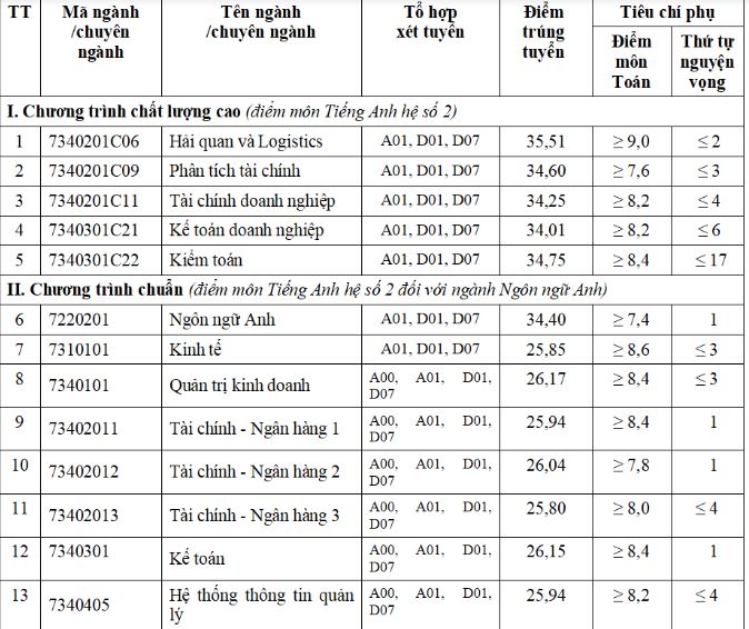 Điểm chuẩn Học viện Tài chính năm 2023