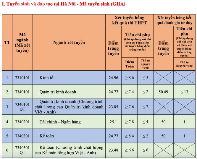 Điểm chuẩn Đại học Giao thông vận tải 2023