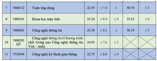 Điểm chuẩn Đại học Giao thông vận tải 2023