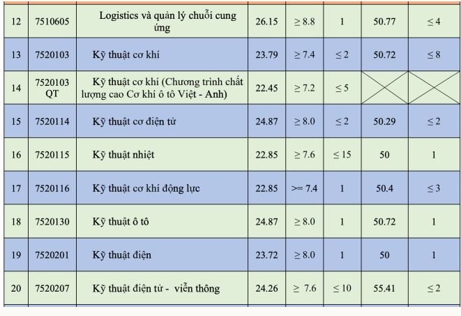 Điểm chuẩn Đại học Giao thông vận tải 2023