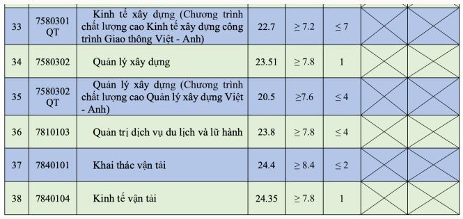 Điểm chuẩn Đại học Giao thông vận tải 2023