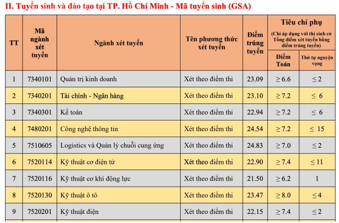 Điểm chuẩn Đại học Giao thông vận tải 2023