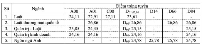 Điểm chuẩn Đại học Luật TP. Hồ Chí Minh năm 2023